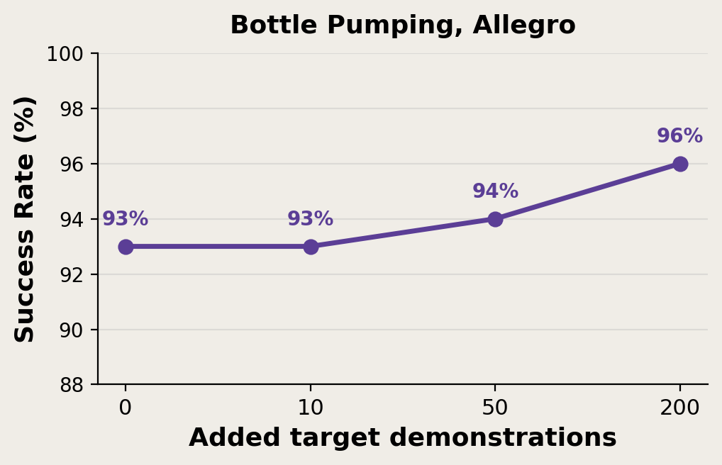 Effect of adding target-task demonstrations