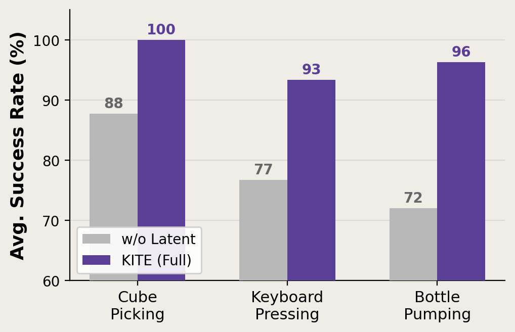 Latent intent ablation bar chart